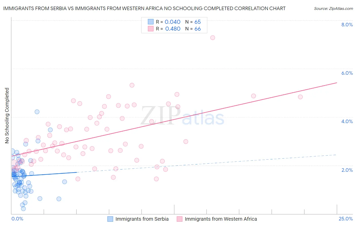 Immigrants from Serbia vs Immigrants from Western Africa No Schooling Completed