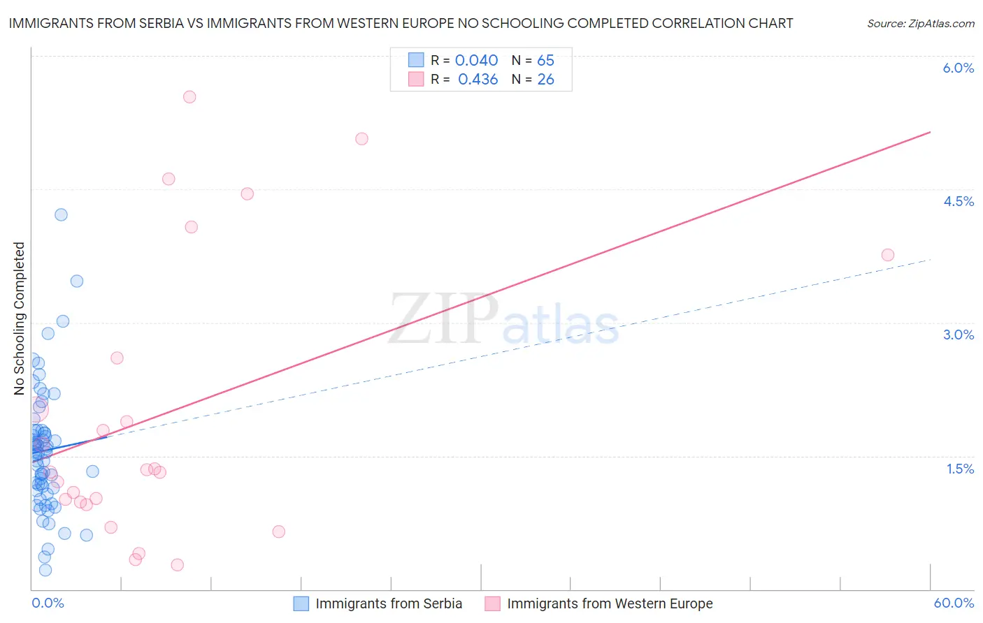 Immigrants from Serbia vs Immigrants from Western Europe No Schooling Completed