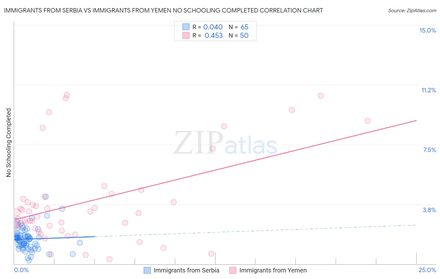 Immigrants from Serbia vs Immigrants from Yemen No Schooling Completed