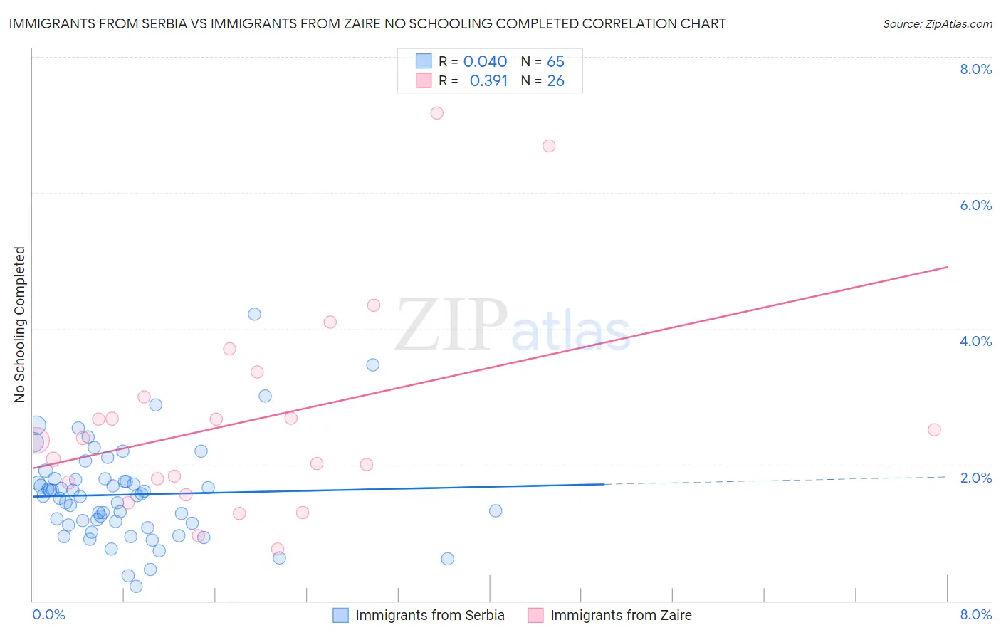 Immigrants from Serbia vs Immigrants from Zaire No Schooling Completed