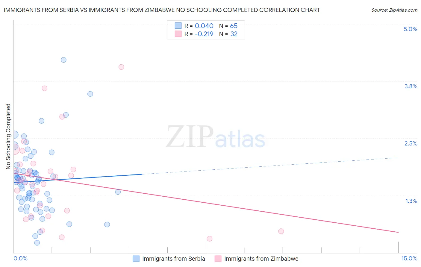 Immigrants from Serbia vs Immigrants from Zimbabwe No Schooling Completed