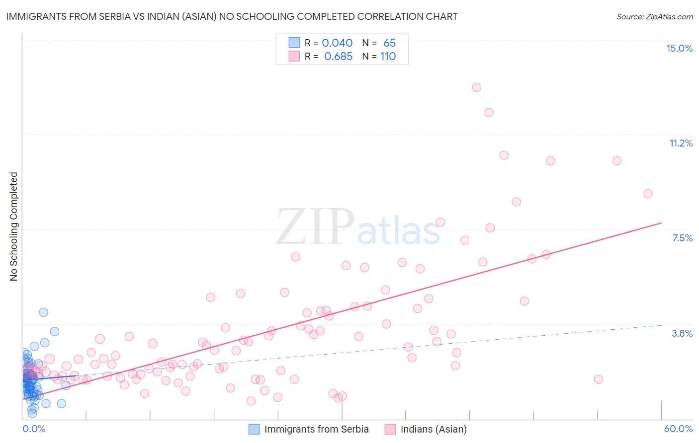 Immigrants from Serbia vs Indian (Asian) No Schooling Completed