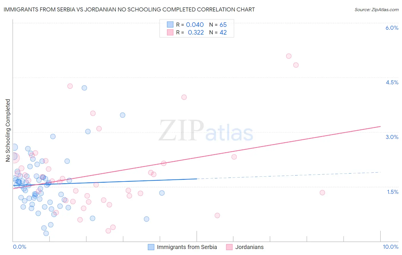 Immigrants from Serbia vs Jordanian No Schooling Completed