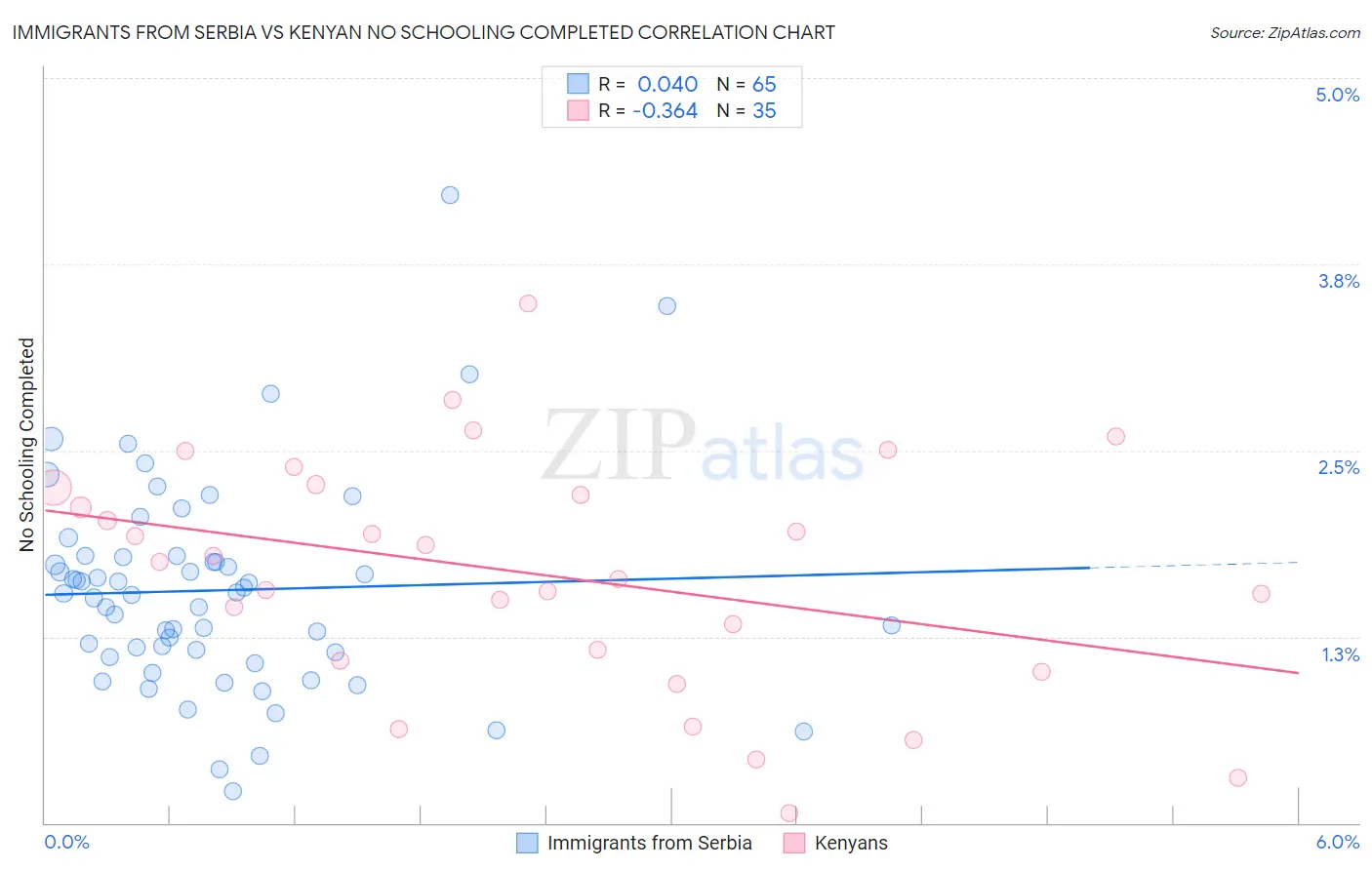 Immigrants from Serbia vs Kenyan No Schooling Completed