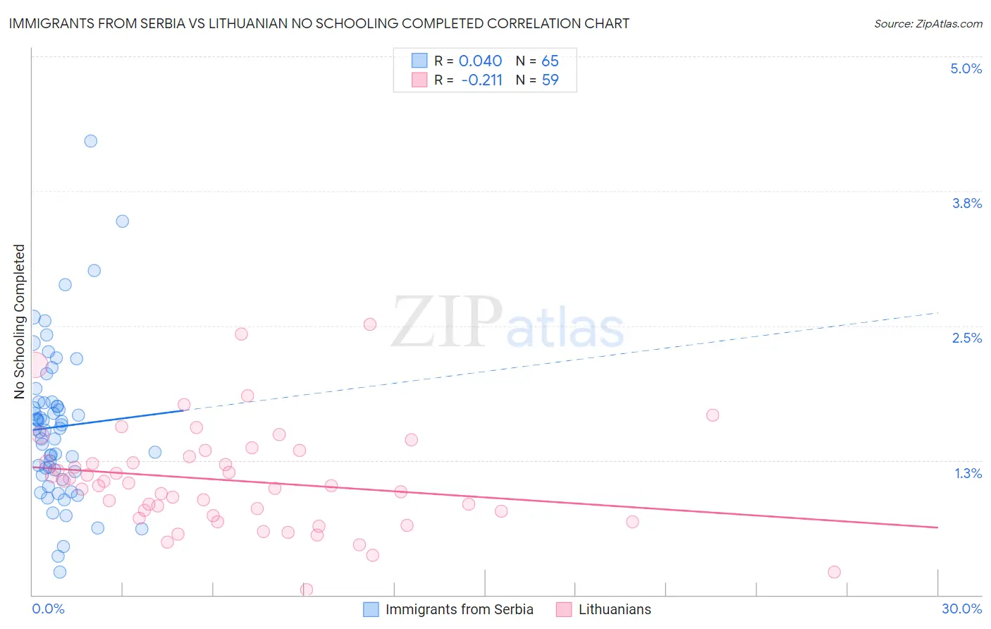 Immigrants from Serbia vs Lithuanian No Schooling Completed