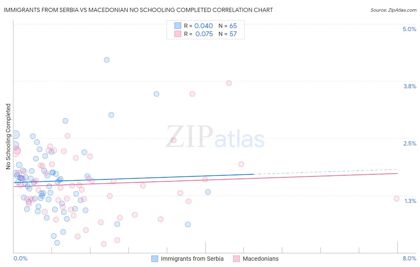 Immigrants from Serbia vs Macedonian No Schooling Completed