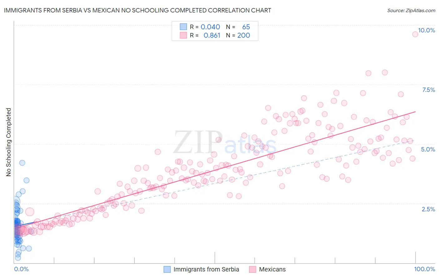 Immigrants from Serbia vs Mexican No Schooling Completed