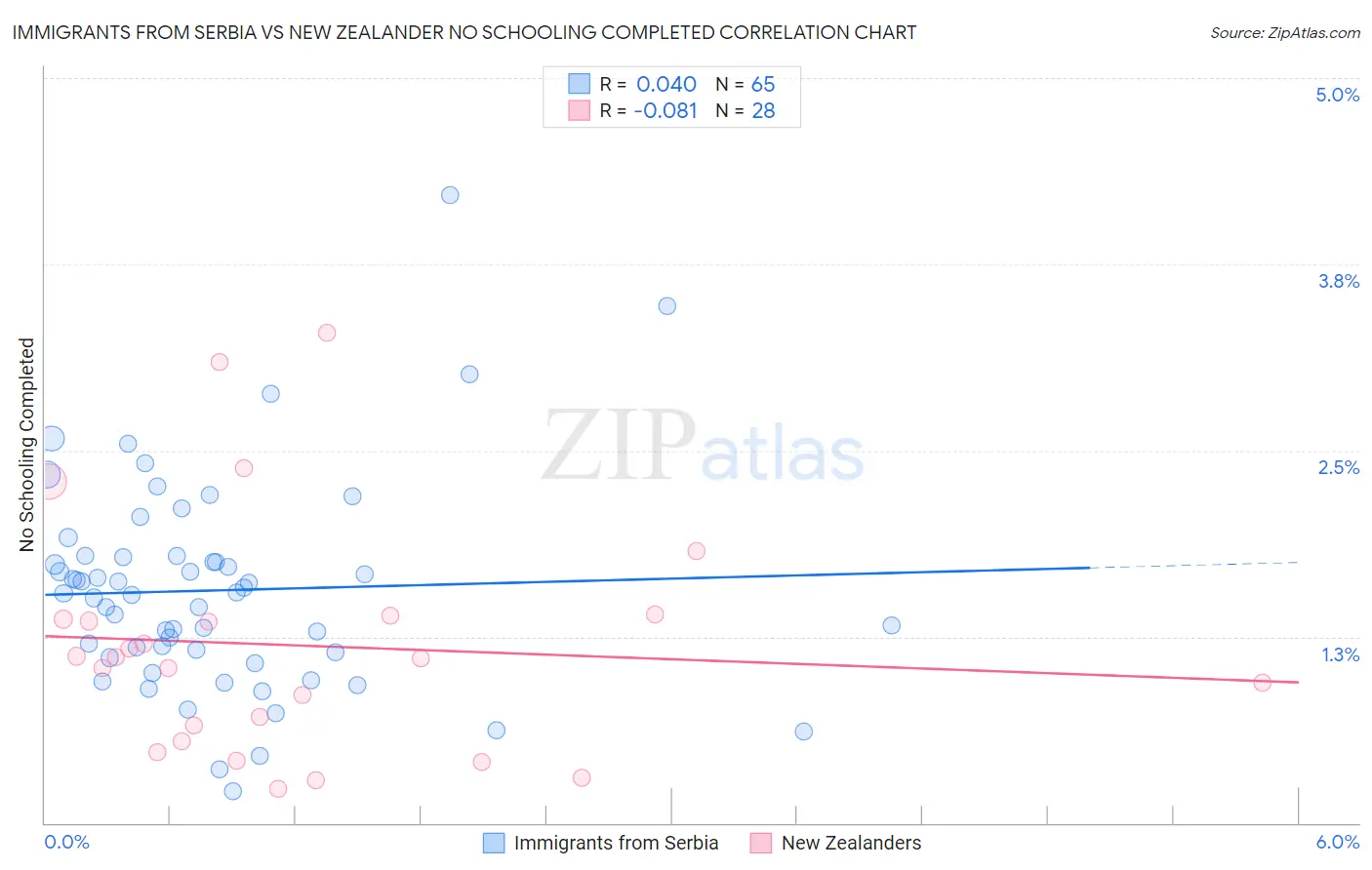 Immigrants from Serbia vs New Zealander No Schooling Completed