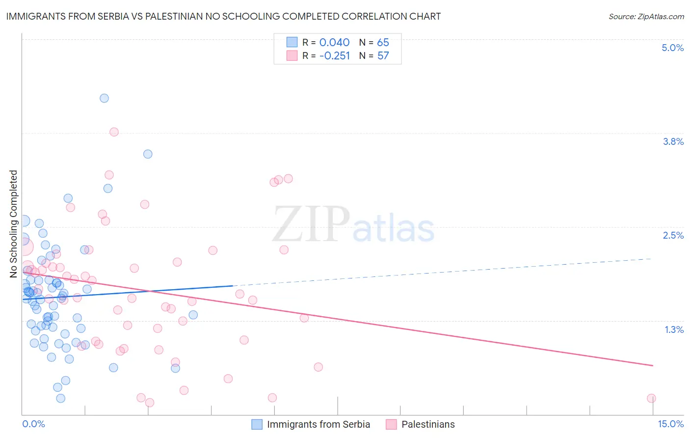 Immigrants from Serbia vs Palestinian No Schooling Completed
