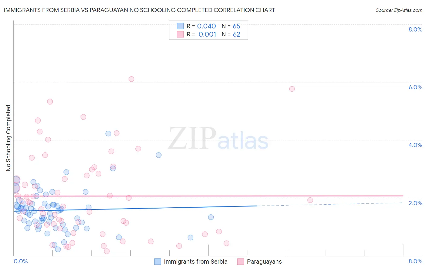 Immigrants from Serbia vs Paraguayan No Schooling Completed