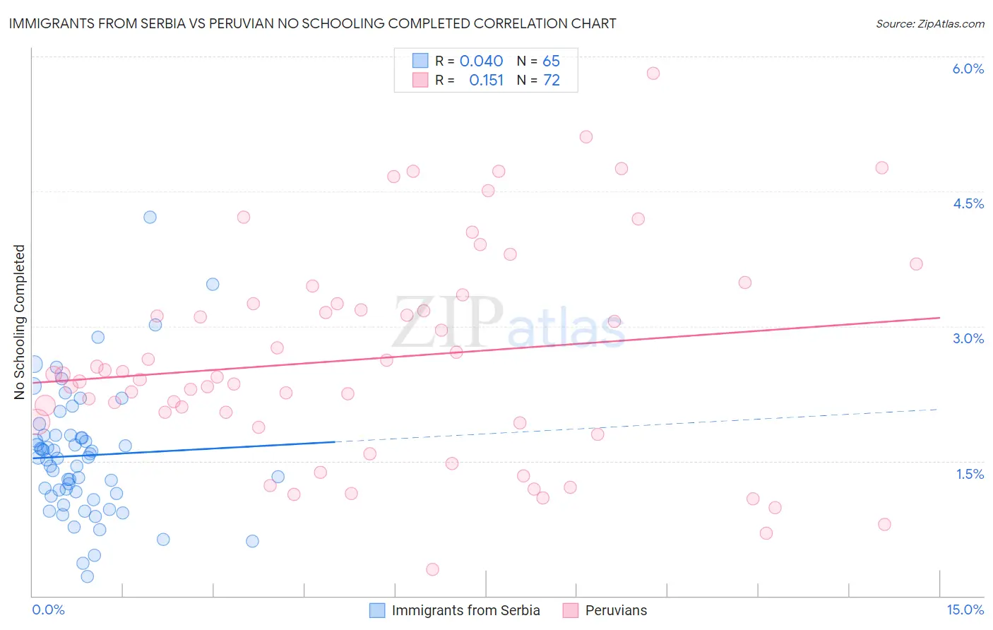 Immigrants from Serbia vs Peruvian No Schooling Completed