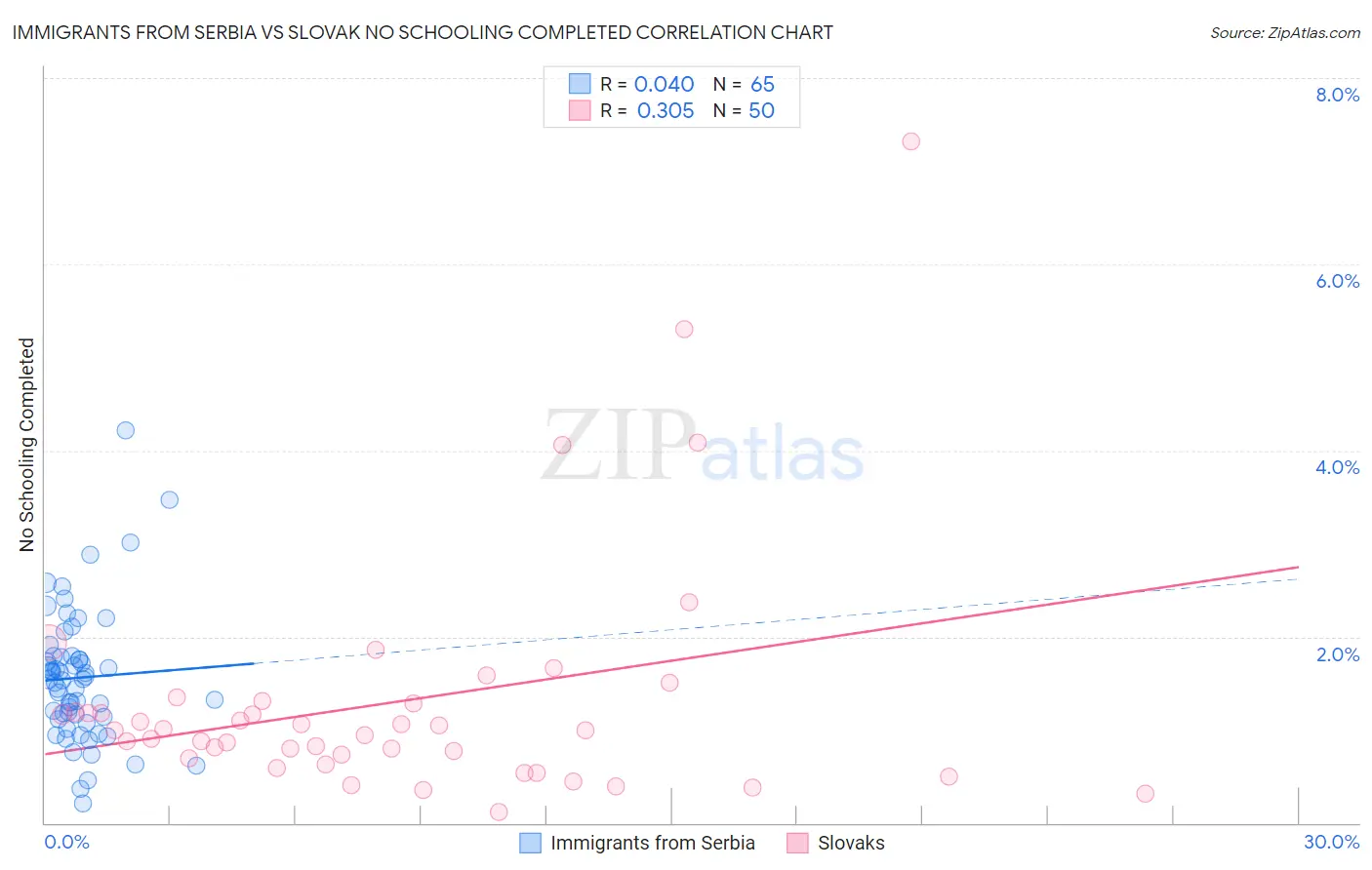 Immigrants from Serbia vs Slovak No Schooling Completed