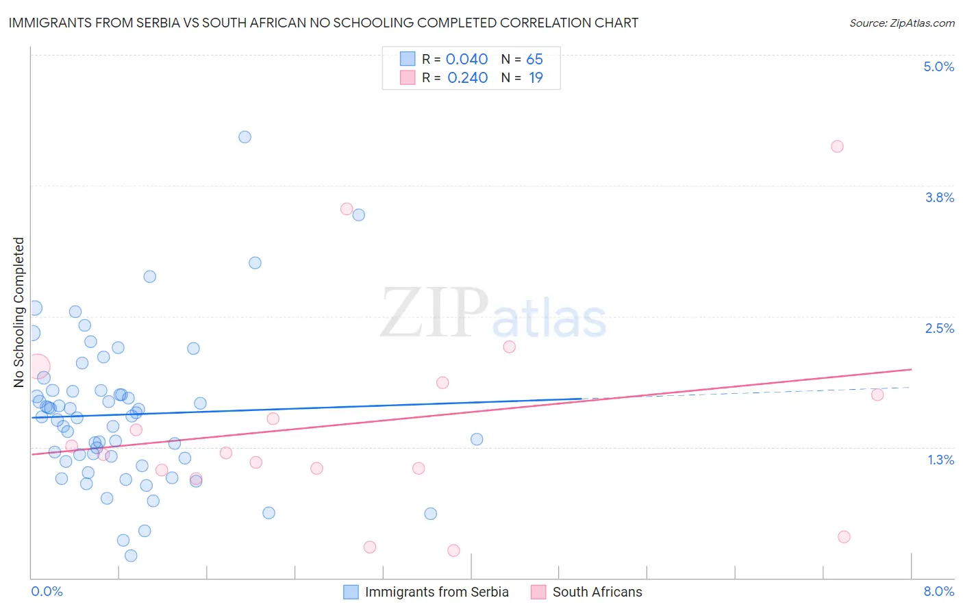 Immigrants from Serbia vs South African No Schooling Completed