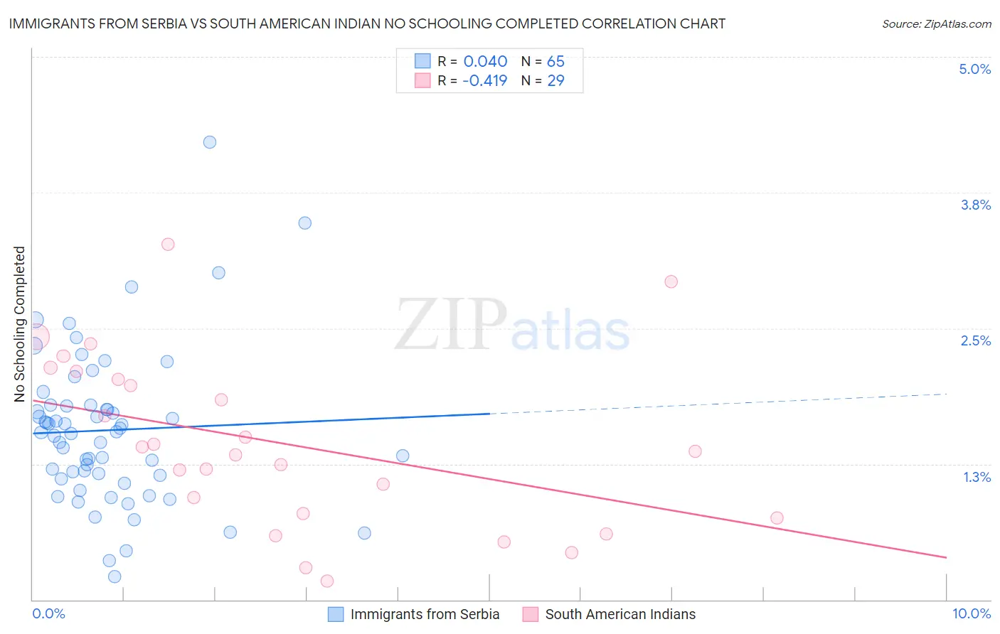 Immigrants from Serbia vs South American Indian No Schooling Completed