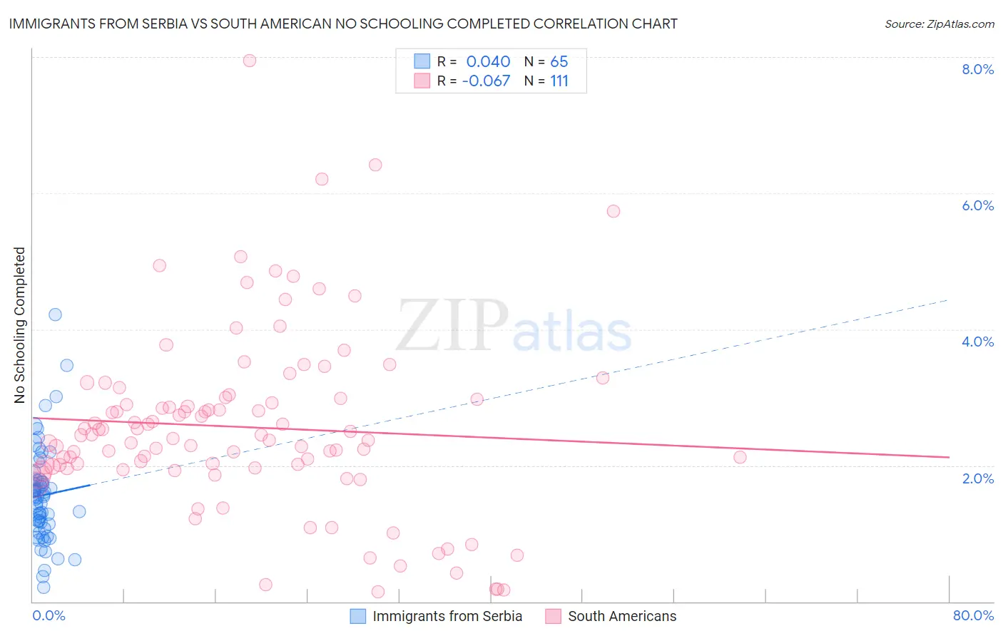 Immigrants from Serbia vs South American No Schooling Completed