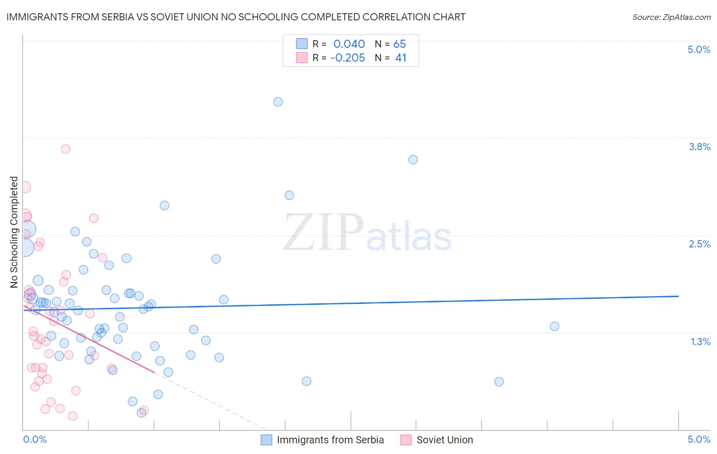 Immigrants from Serbia vs Soviet Union No Schooling Completed