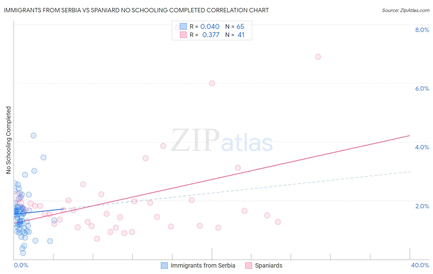 Immigrants from Serbia vs Spaniard No Schooling Completed