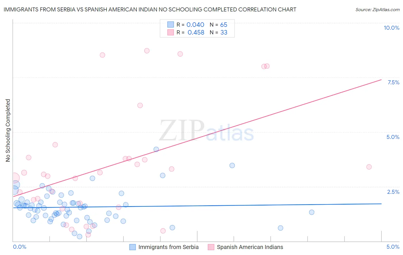Immigrants from Serbia vs Spanish American Indian No Schooling Completed