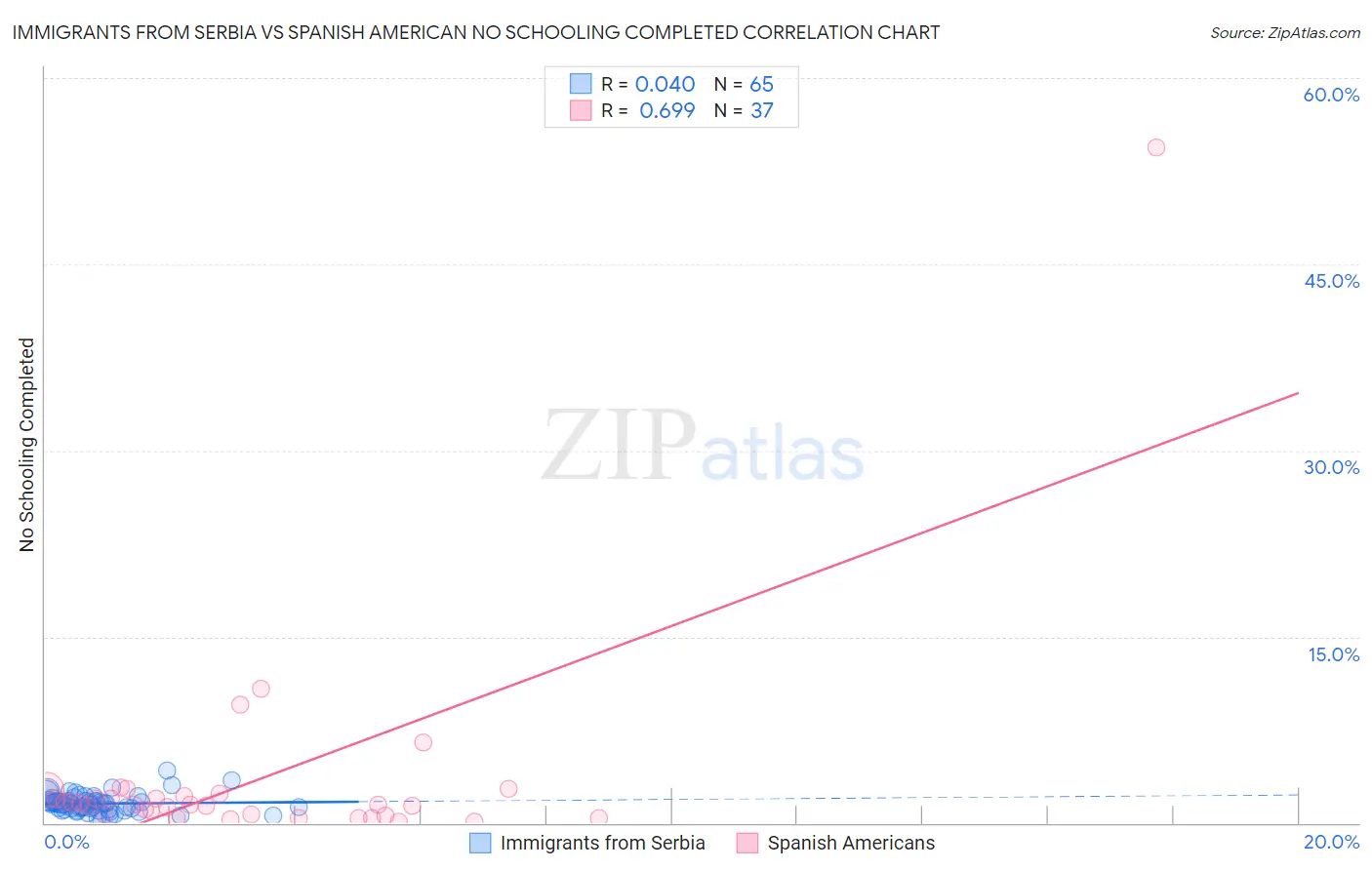 Immigrants from Serbia vs Spanish American No Schooling Completed