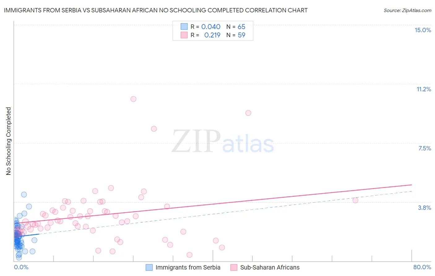 Immigrants from Serbia vs Subsaharan African No Schooling Completed