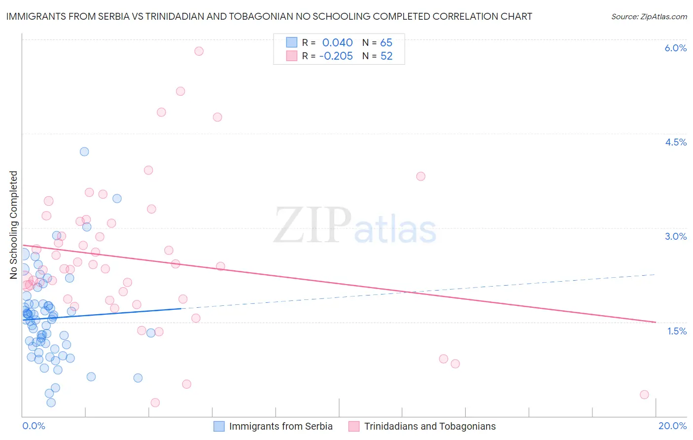 Immigrants from Serbia vs Trinidadian and Tobagonian No Schooling Completed