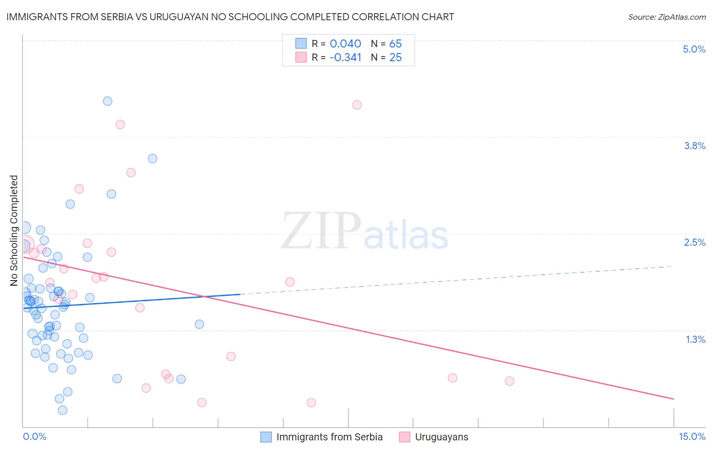 Immigrants from Serbia vs Uruguayan No Schooling Completed