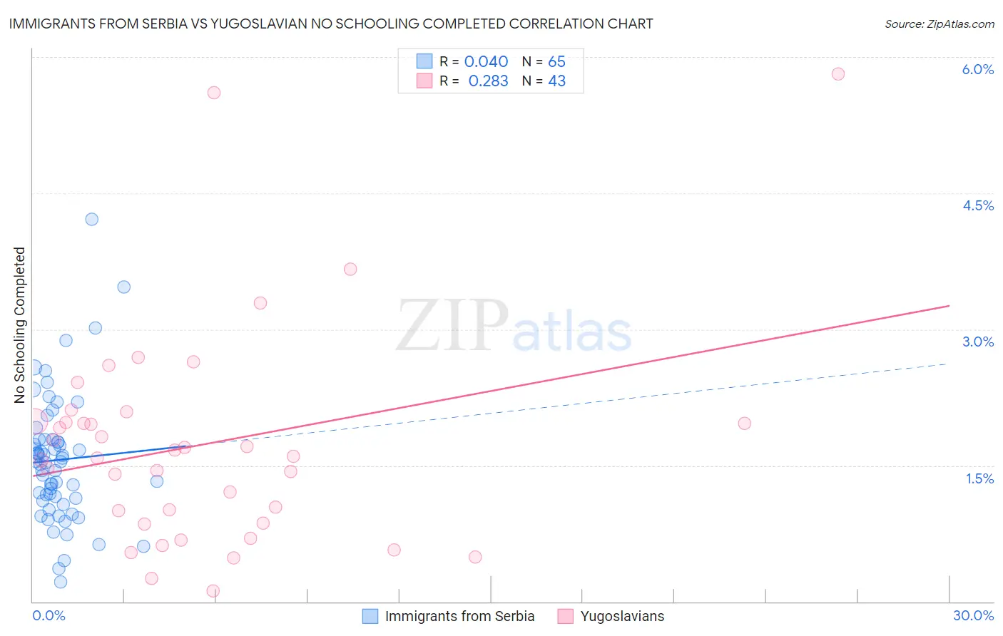 Immigrants from Serbia vs Yugoslavian No Schooling Completed