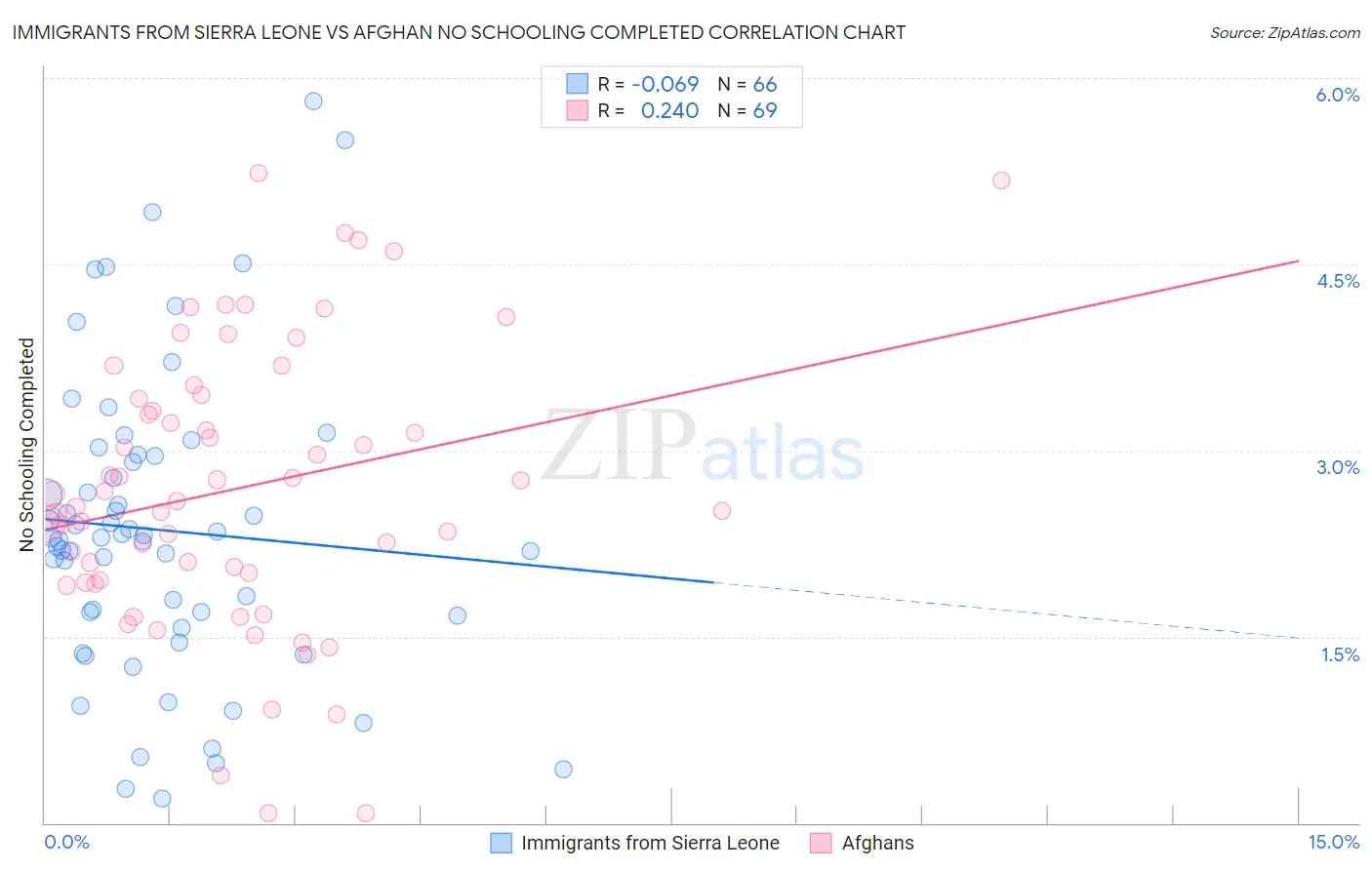 Immigrants from Sierra Leone vs Afghan No Schooling Completed