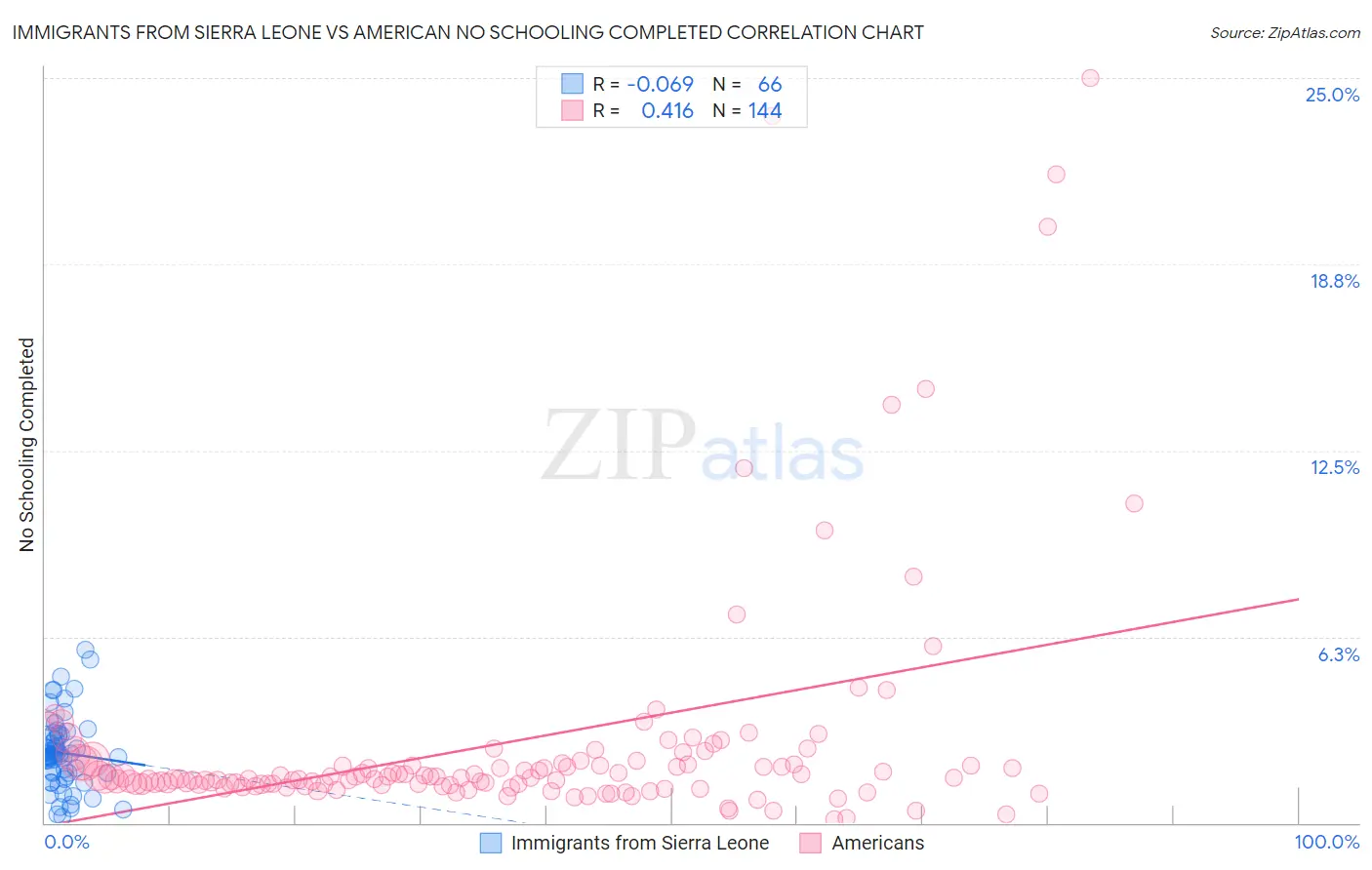 Immigrants from Sierra Leone vs American No Schooling Completed
