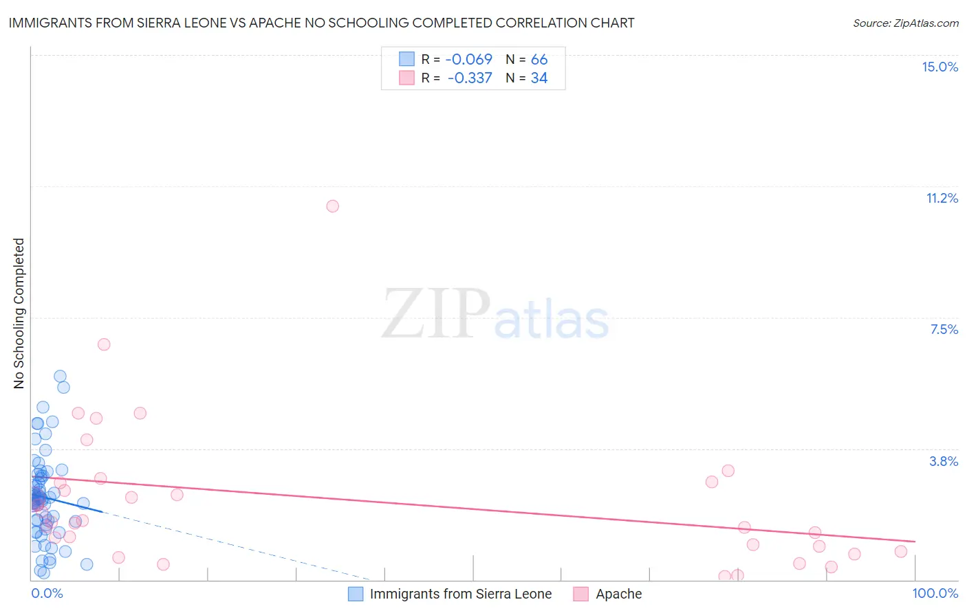 Immigrants from Sierra Leone vs Apache No Schooling Completed