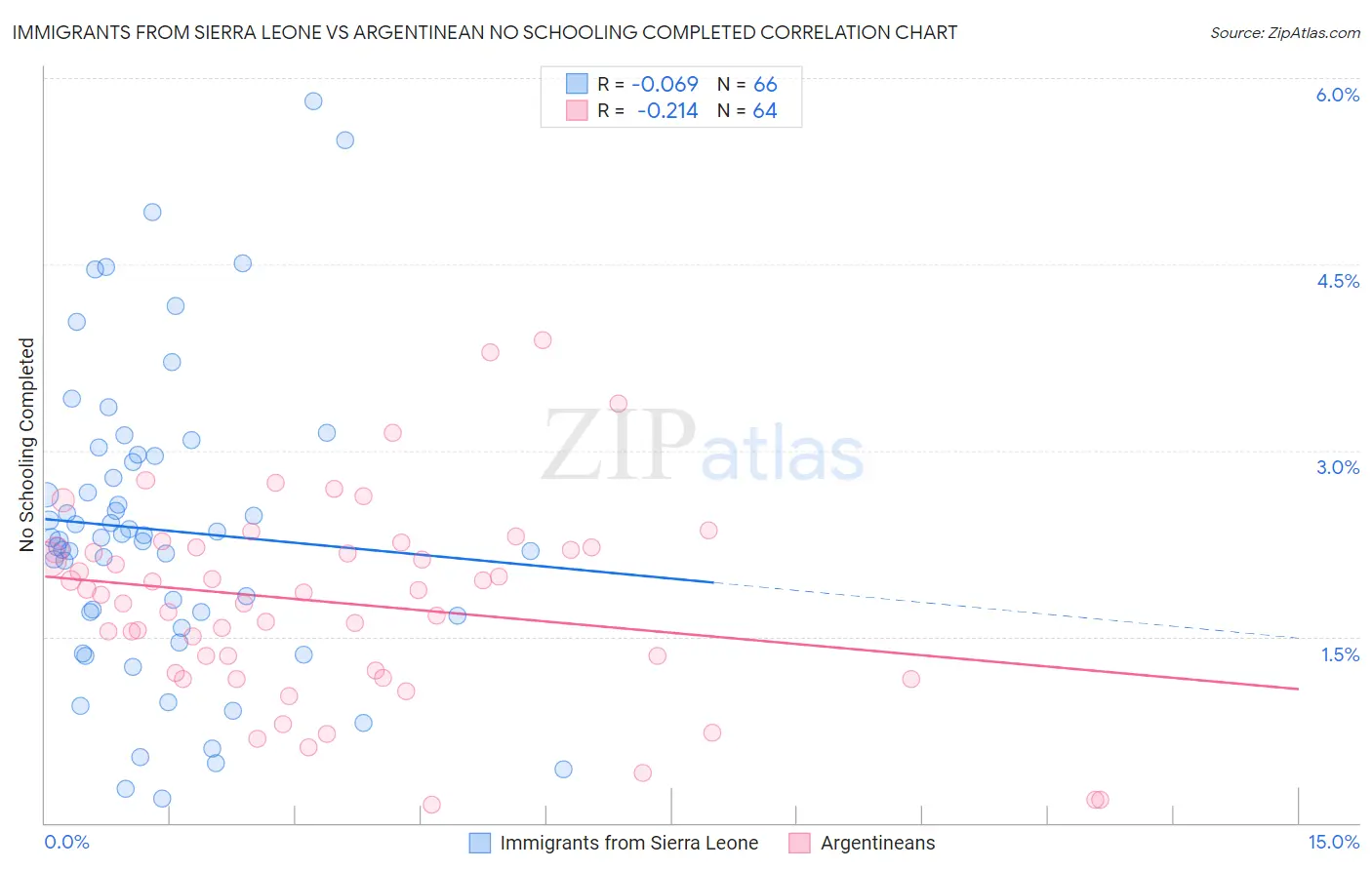 Immigrants from Sierra Leone vs Argentinean No Schooling Completed