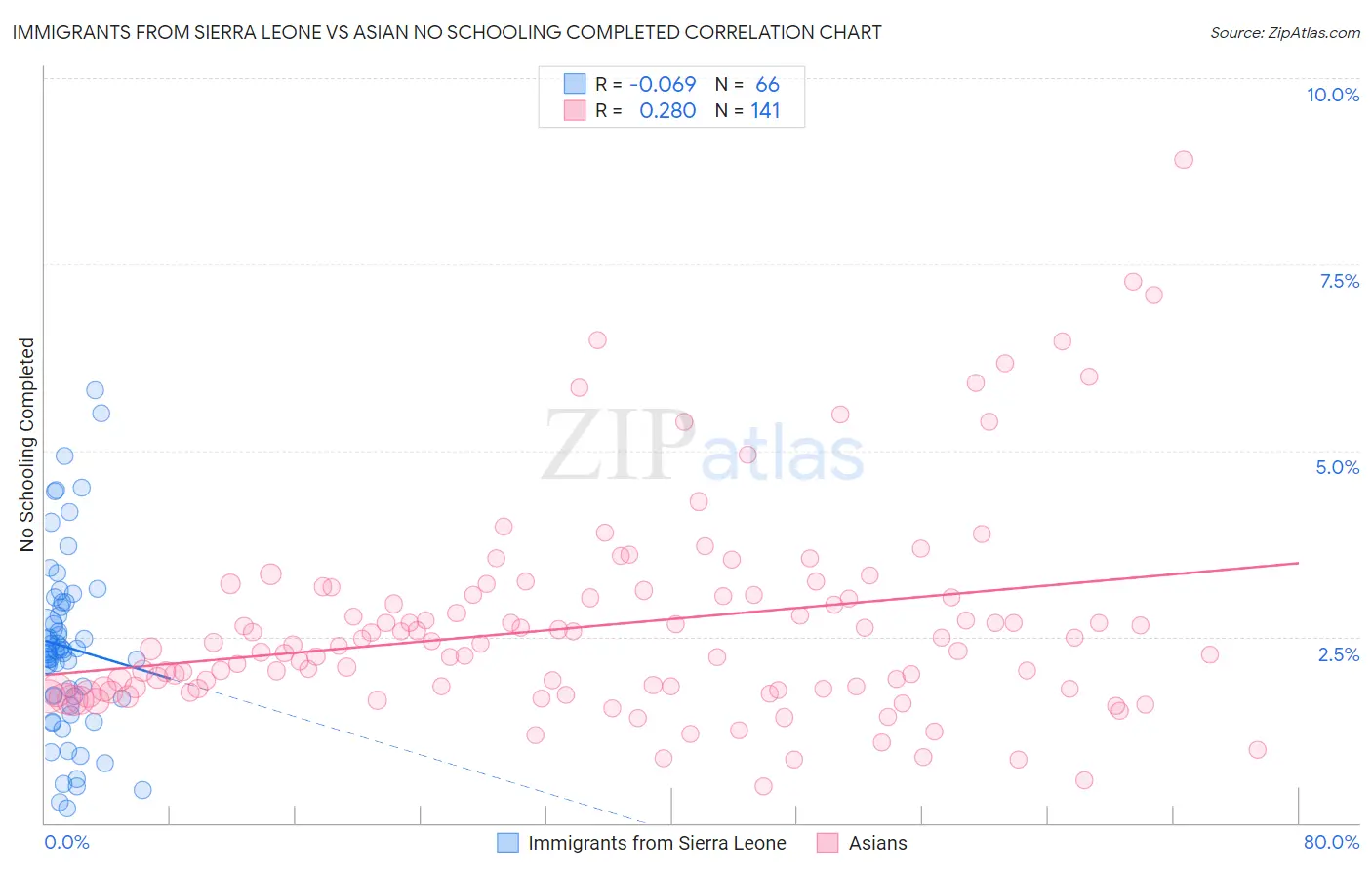 Immigrants from Sierra Leone vs Asian No Schooling Completed