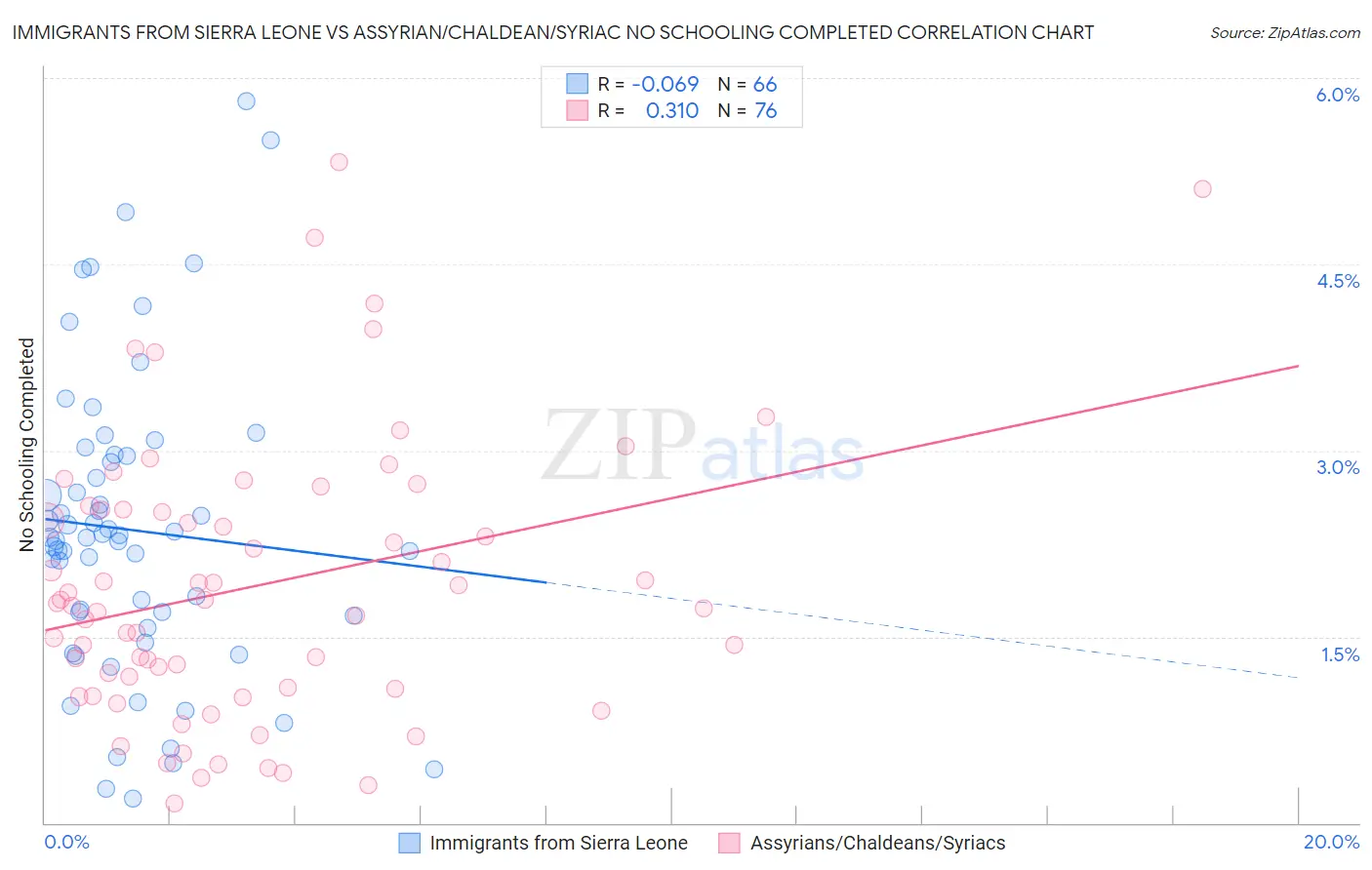 Immigrants from Sierra Leone vs Assyrian/Chaldean/Syriac No Schooling Completed
