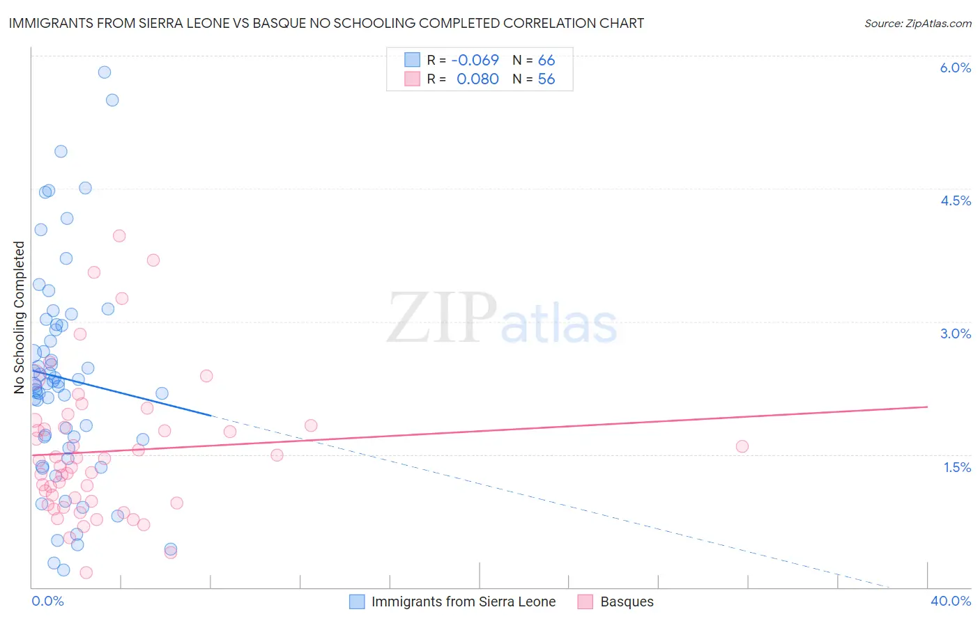 Immigrants from Sierra Leone vs Basque No Schooling Completed