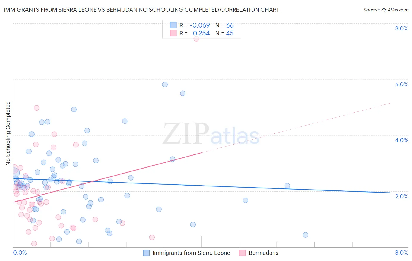 Immigrants from Sierra Leone vs Bermudan No Schooling Completed