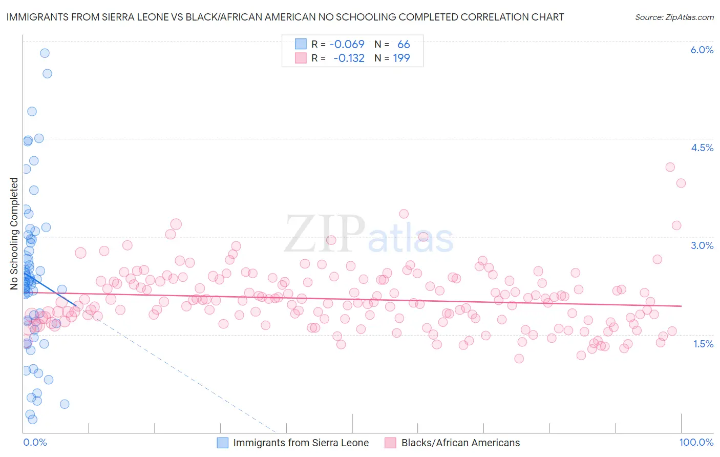 Immigrants from Sierra Leone vs Black/African American No Schooling Completed
