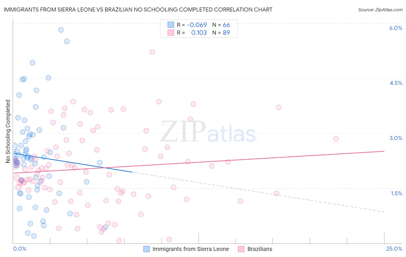 Immigrants from Sierra Leone vs Brazilian No Schooling Completed