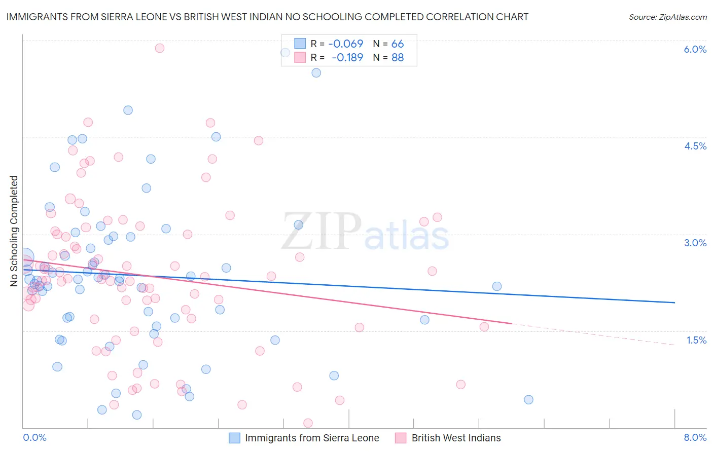 Immigrants from Sierra Leone vs British West Indian No Schooling Completed