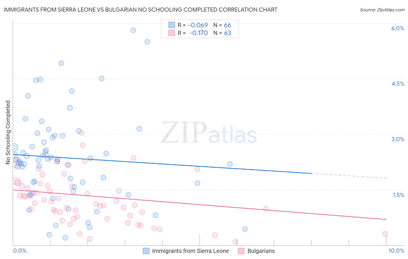 Immigrants from Sierra Leone vs Bulgarian No Schooling Completed