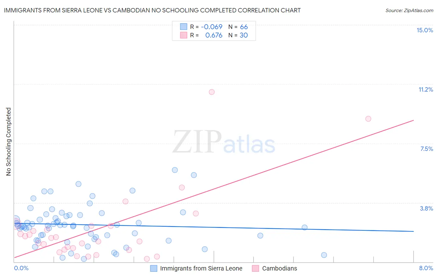 Immigrants from Sierra Leone vs Cambodian No Schooling Completed