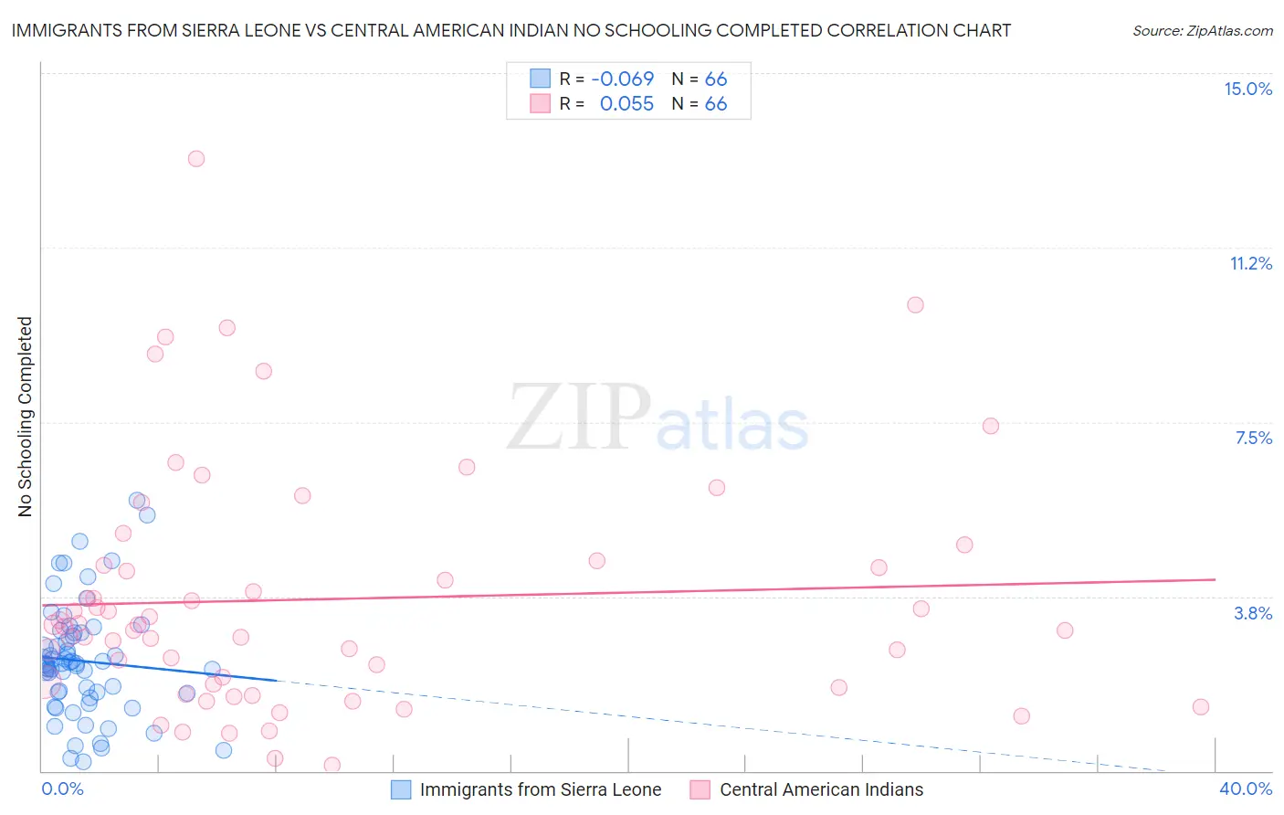 Immigrants from Sierra Leone vs Central American Indian No Schooling Completed
