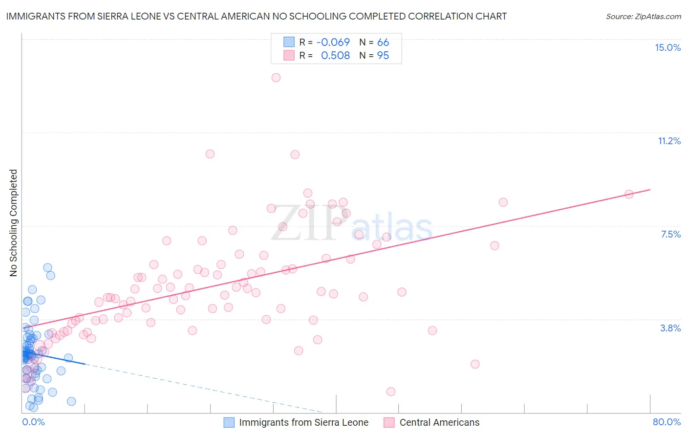 Immigrants from Sierra Leone vs Central American No Schooling Completed