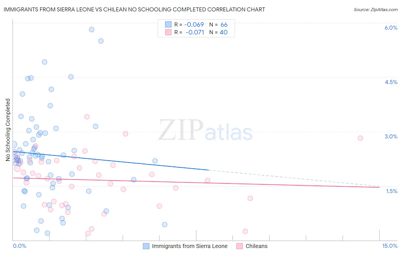 Immigrants from Sierra Leone vs Chilean No Schooling Completed