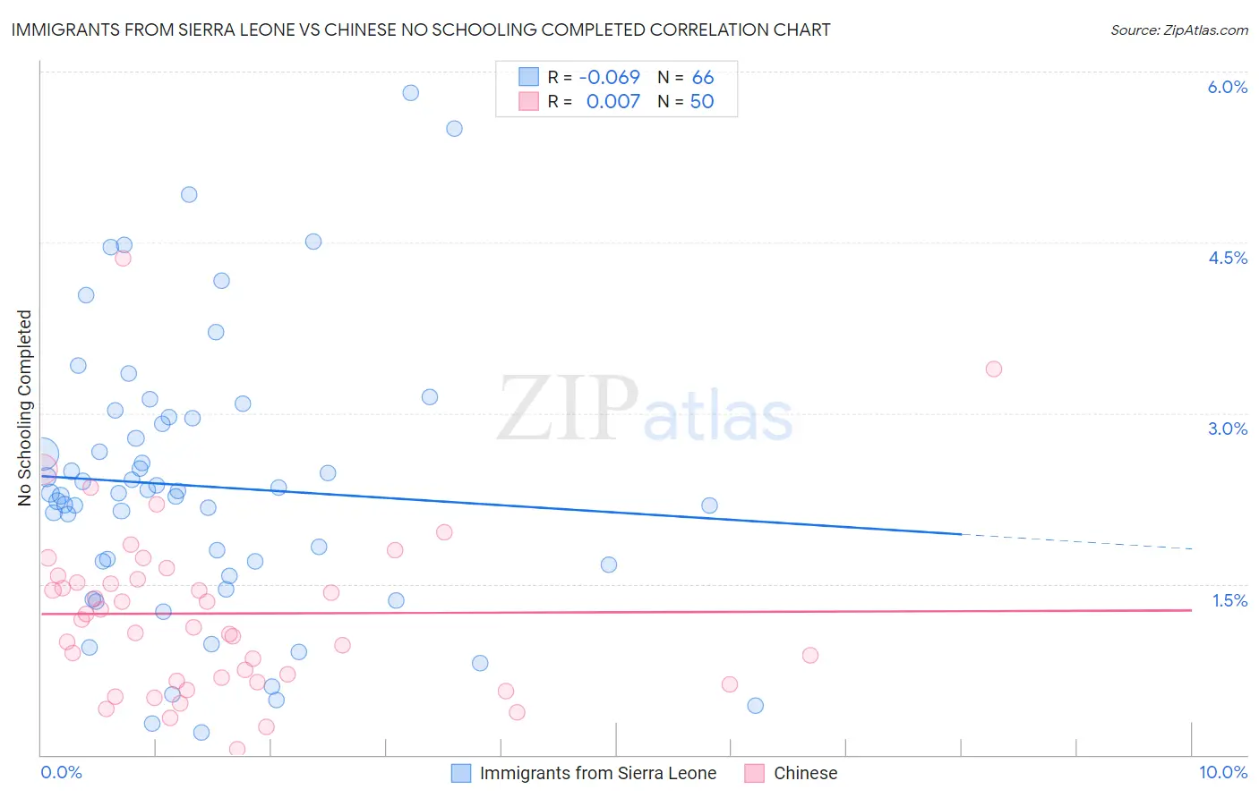 Immigrants from Sierra Leone vs Chinese No Schooling Completed