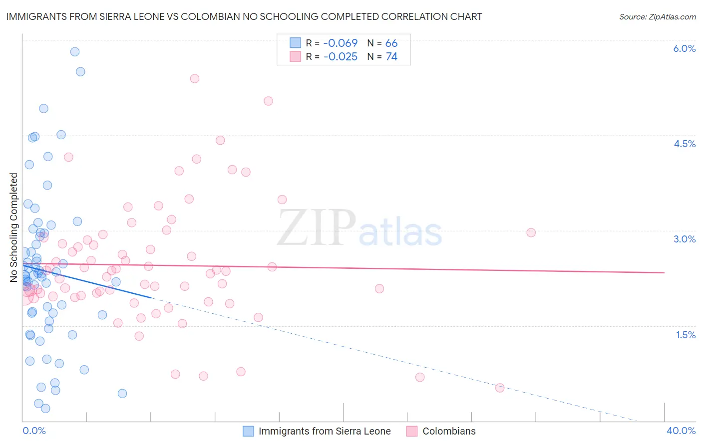 Immigrants from Sierra Leone vs Colombian No Schooling Completed