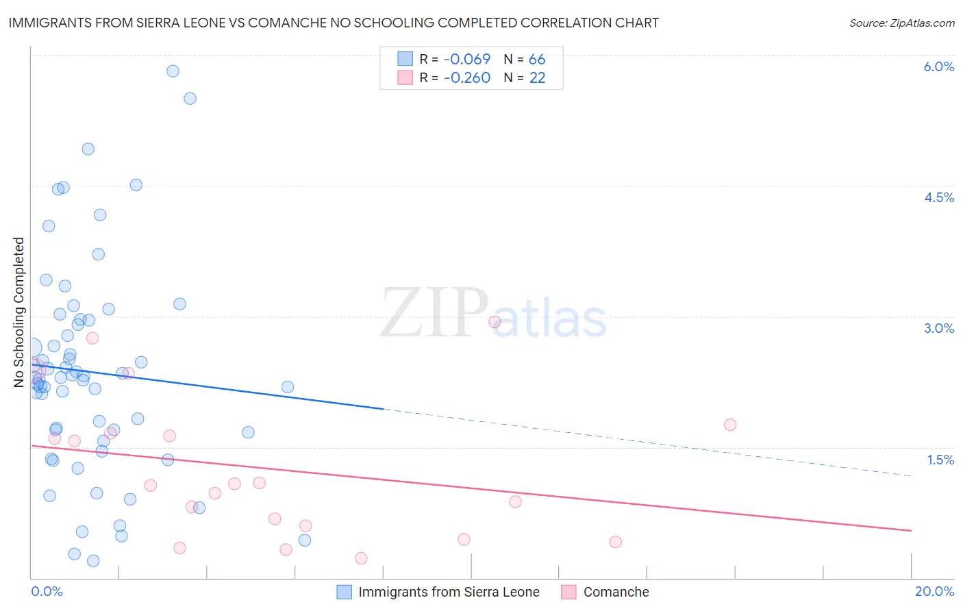 Immigrants from Sierra Leone vs Comanche No Schooling Completed