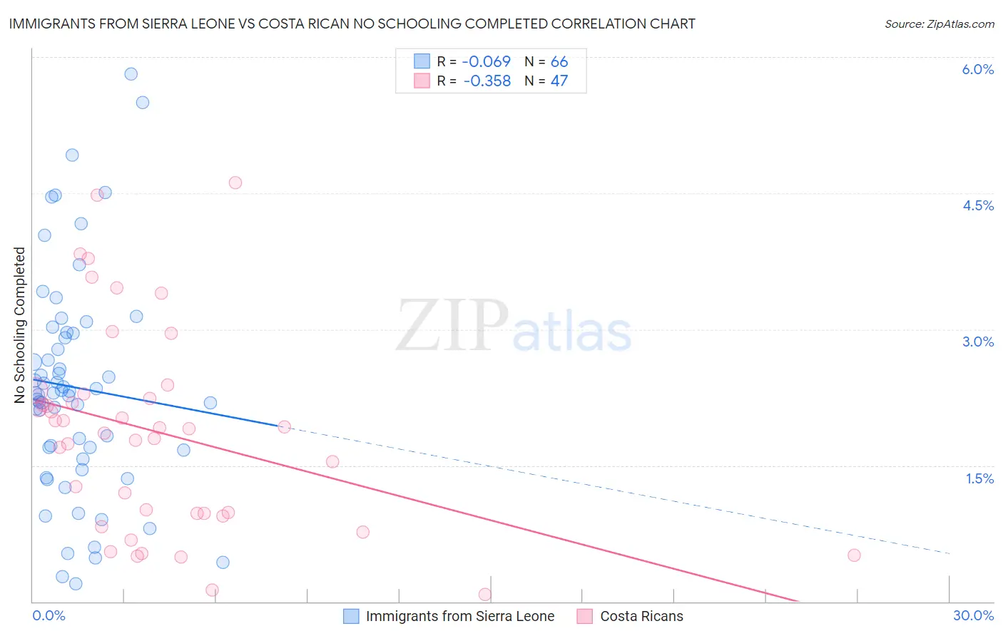 Immigrants from Sierra Leone vs Costa Rican No Schooling Completed