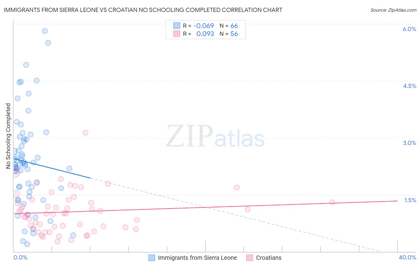 Immigrants from Sierra Leone vs Croatian No Schooling Completed
