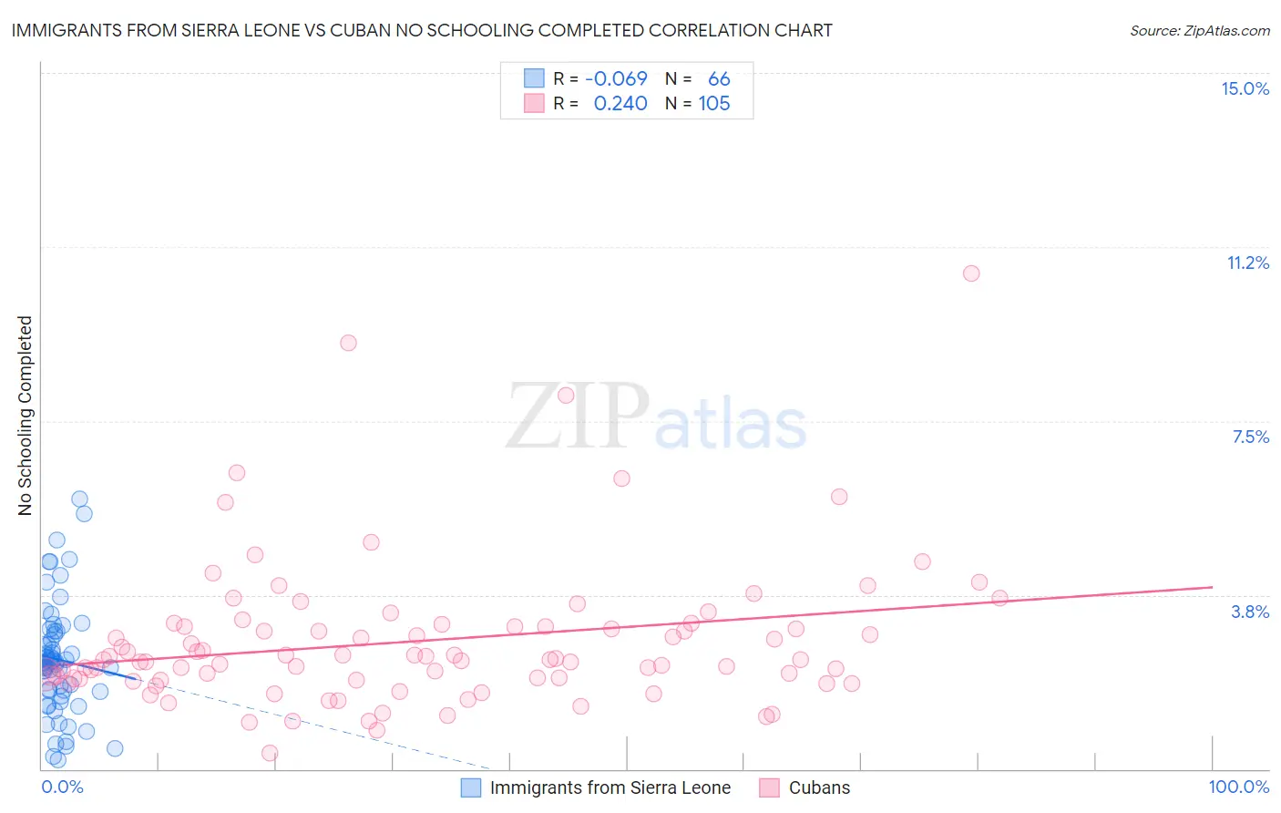Immigrants from Sierra Leone vs Cuban No Schooling Completed