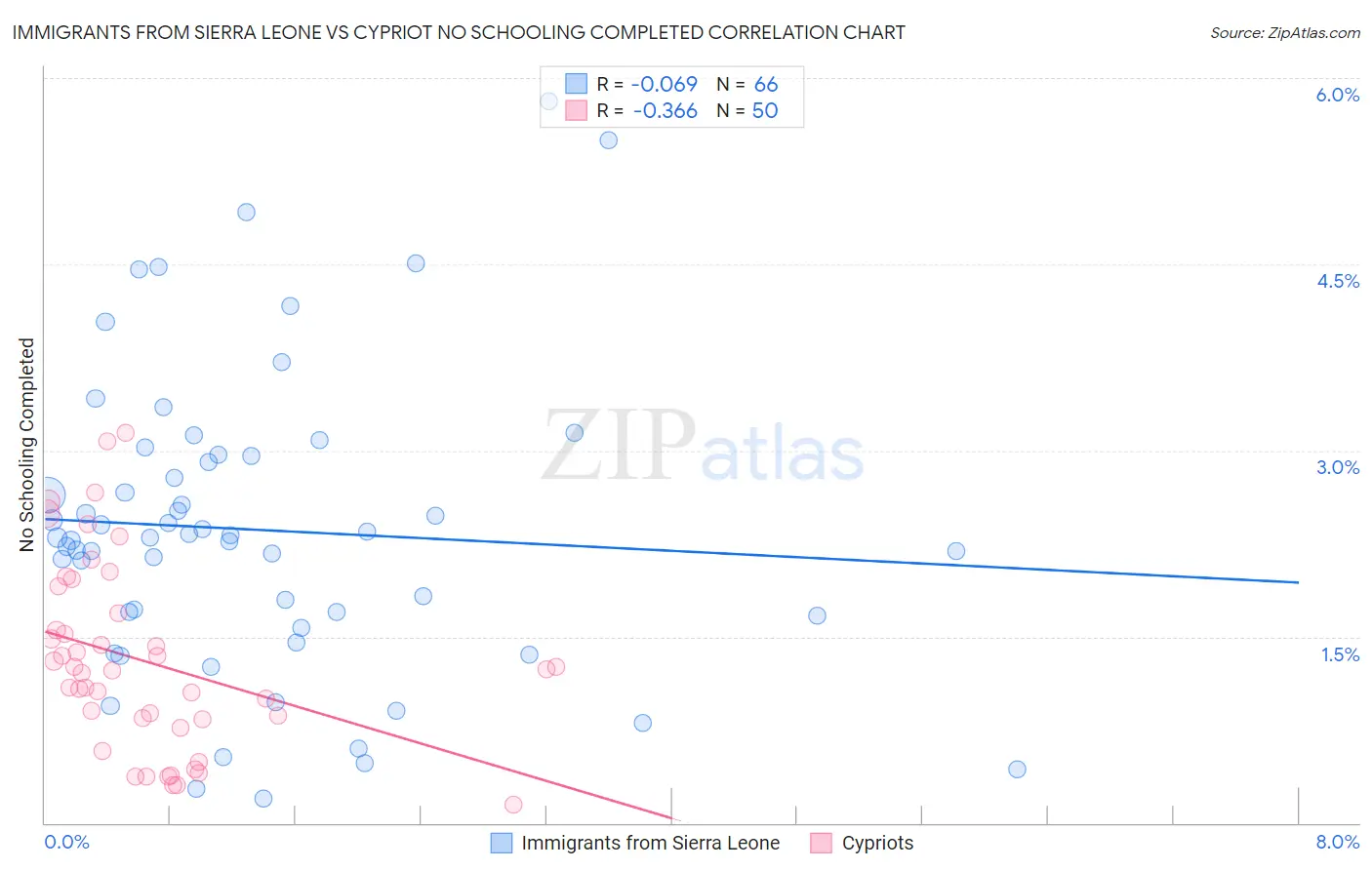 Immigrants from Sierra Leone vs Cypriot No Schooling Completed
